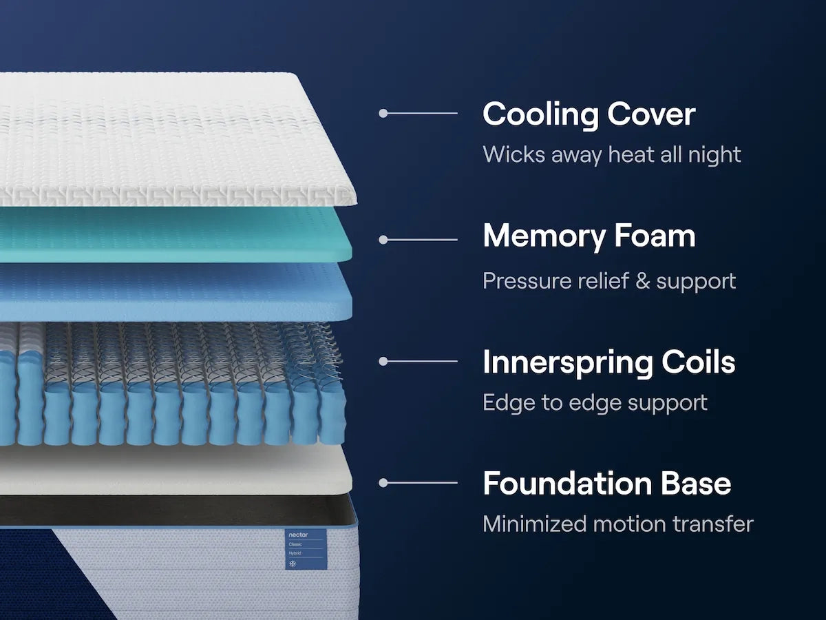 Nectar Classic Hybrid Mattress (Queen , KING)